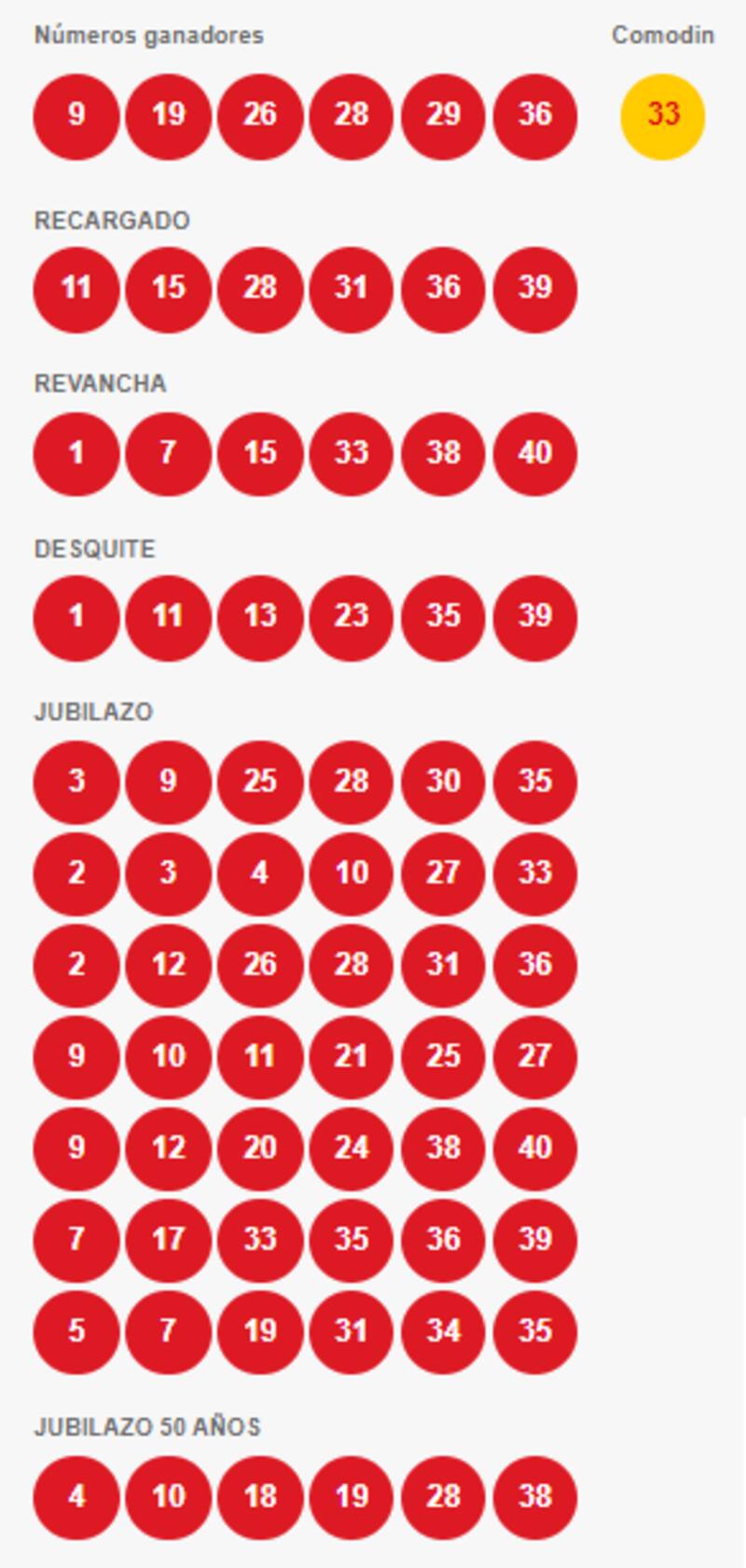 Números ganadores. Foto: Polla.