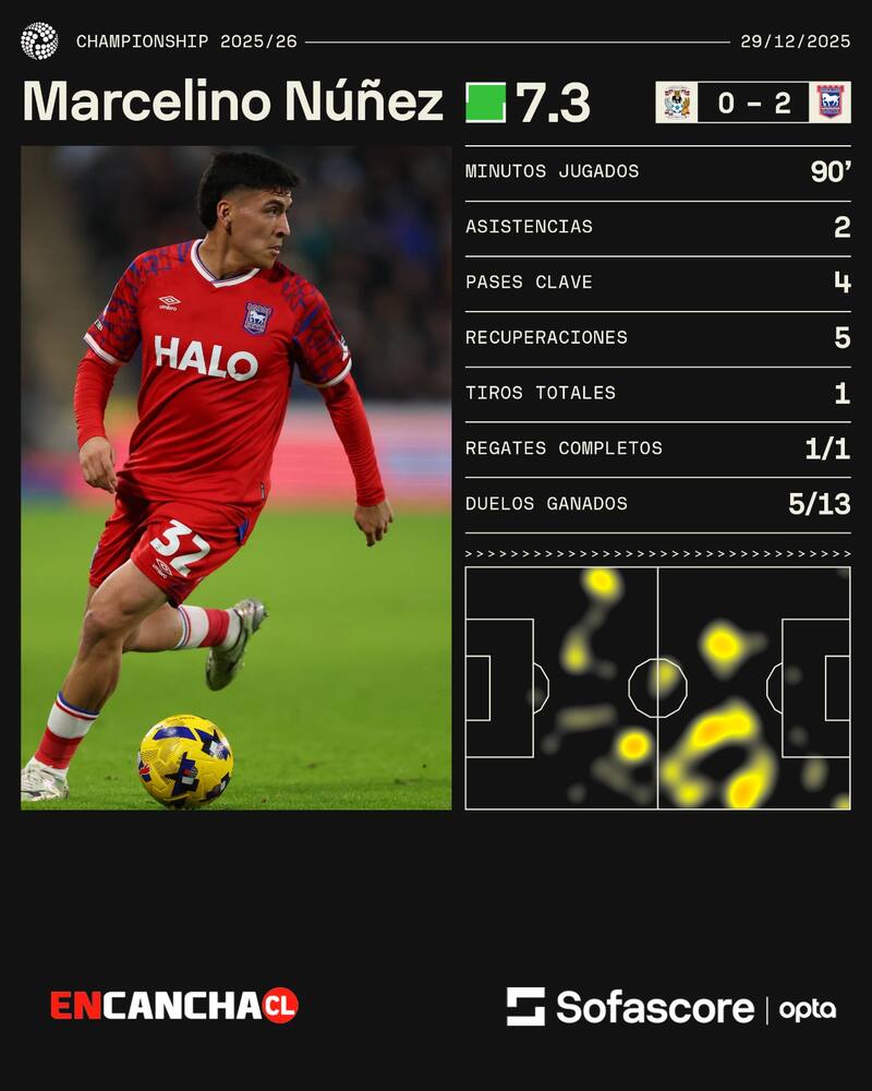 Los números del volante chileno jugando contra el Coventry City. Foto: Sofascore.