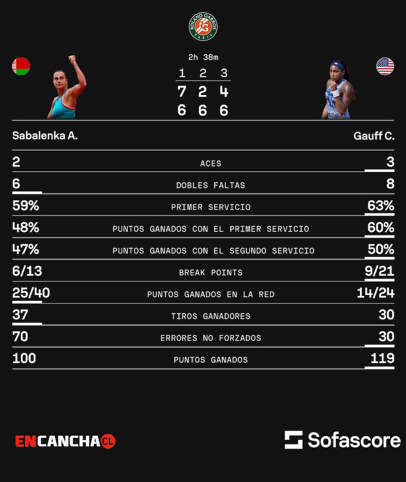 Final de Roland Garros. Fuente: Sofascore