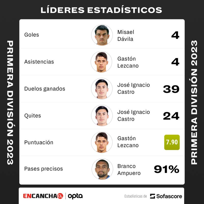 Estos son los líderes Campeonato Nacional