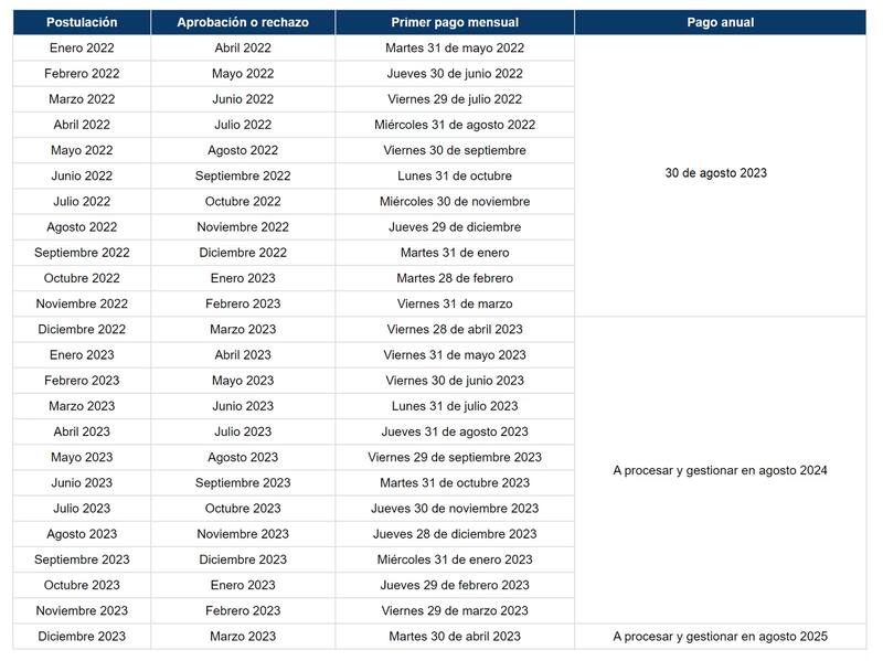 Revisa el calendario de pagos completo de este beneficio.