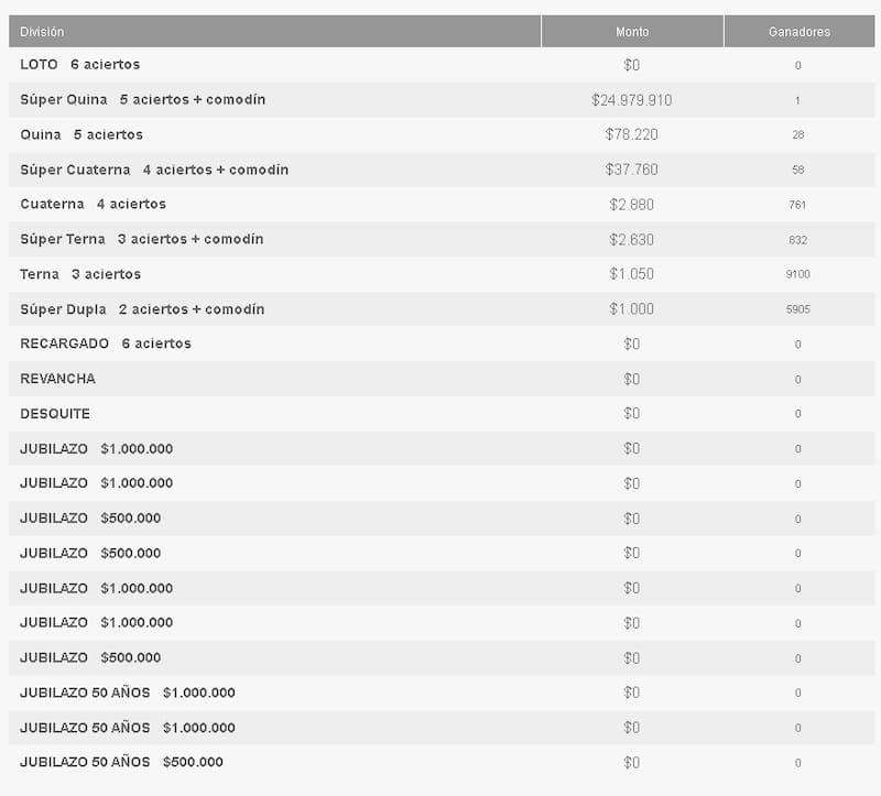 Sorteo del 28 de enero de 2025.