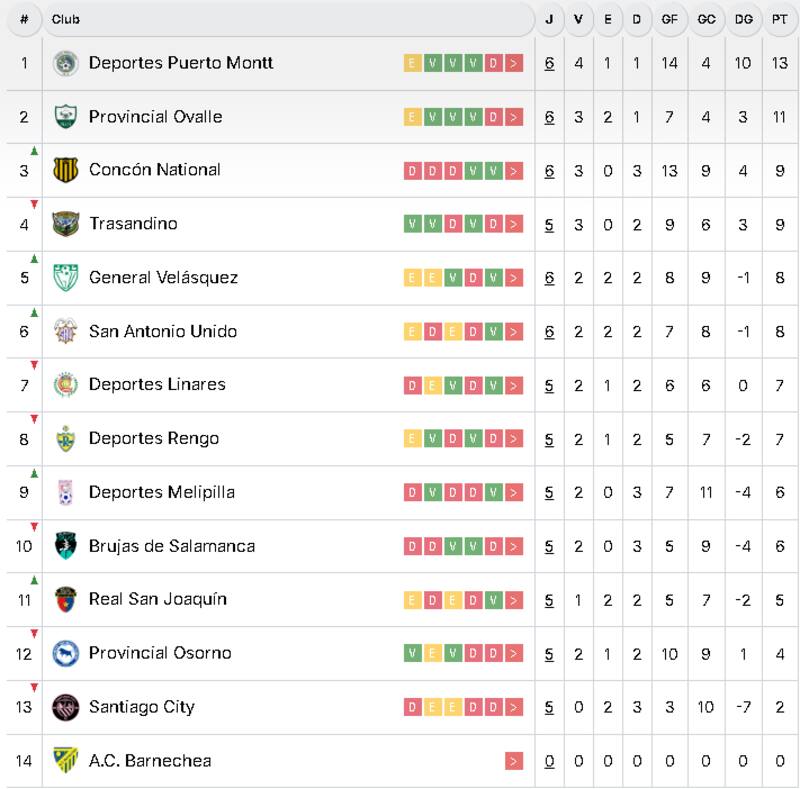 Así marcha la clasificación del torneo de tercer orden del fútbol chileno. (CampeonatoChileno.cl)