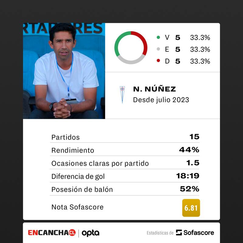 Nico Núñez y sus estadísticas en la UC.