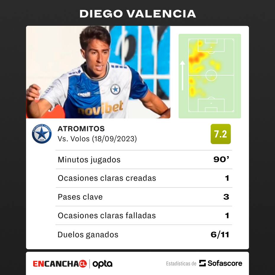 Así fue el debut de Diego Valencia en el Atromitos.