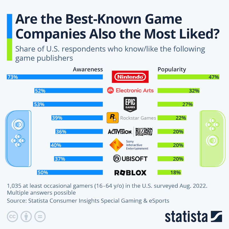 Nintendo logró posicionarse como el número 1 en ambas preguntas. Créditos: Statista