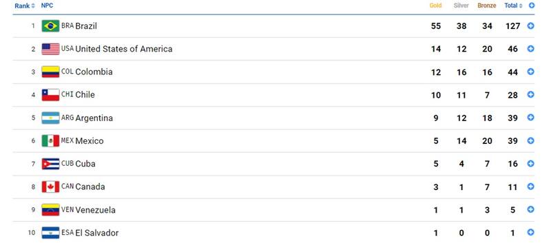Chile se encuentra cuarto en el medallero del lunes 20 de noviembre.