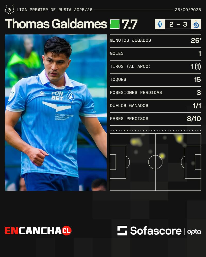 Los números del defensor chileno.