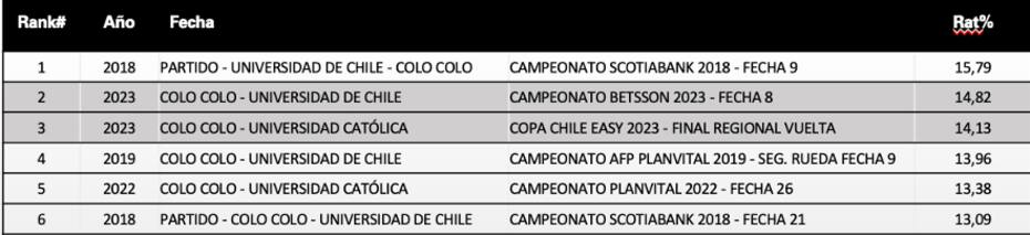 Los partidos más vistos transmitidos por TNT Sports desde 2016.