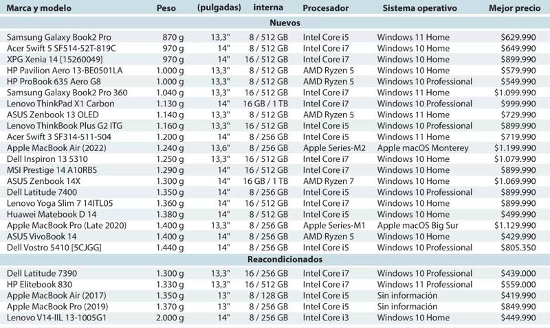 Tabla comparativa realizada por LUN con datos de SoloTodo, Experimax, Reuse y Ripley. Créditos: Las Últimas Noticias.