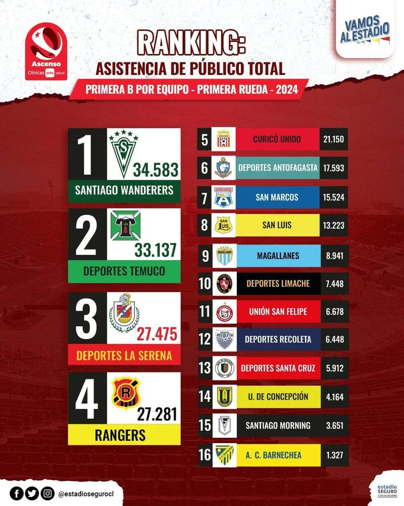 Tabla de asistencia en la Primera B.