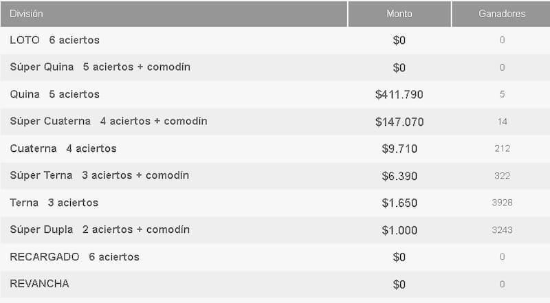 Resultados del Loto este jueves 29 de mayo.