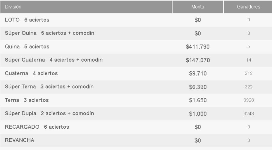 Resultados del Loto este jueves 29 de mayo.
