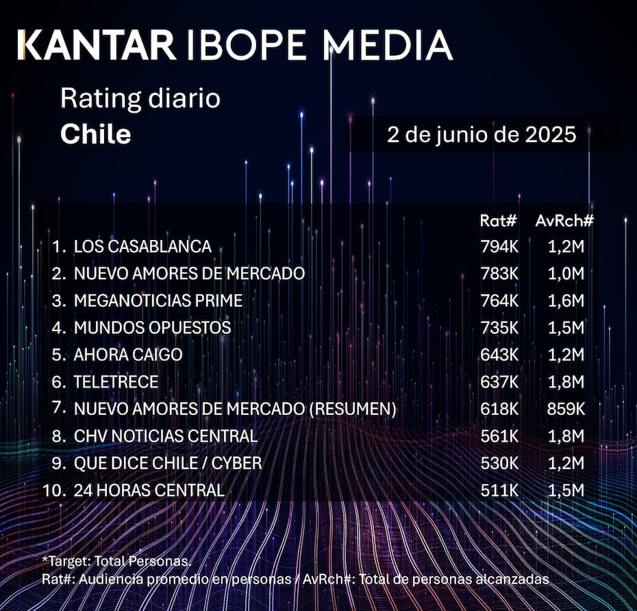 Estos fueron los programas con mayor promedio de audiencia y con mejor alcance estimado.