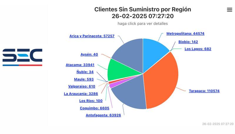 a las 7:27 am de este 26 de febrero. Créditos: SEC.