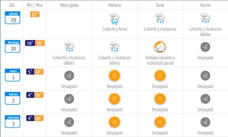 ¿Cuánto lloverá este fin de semana?. Créditos: DMC