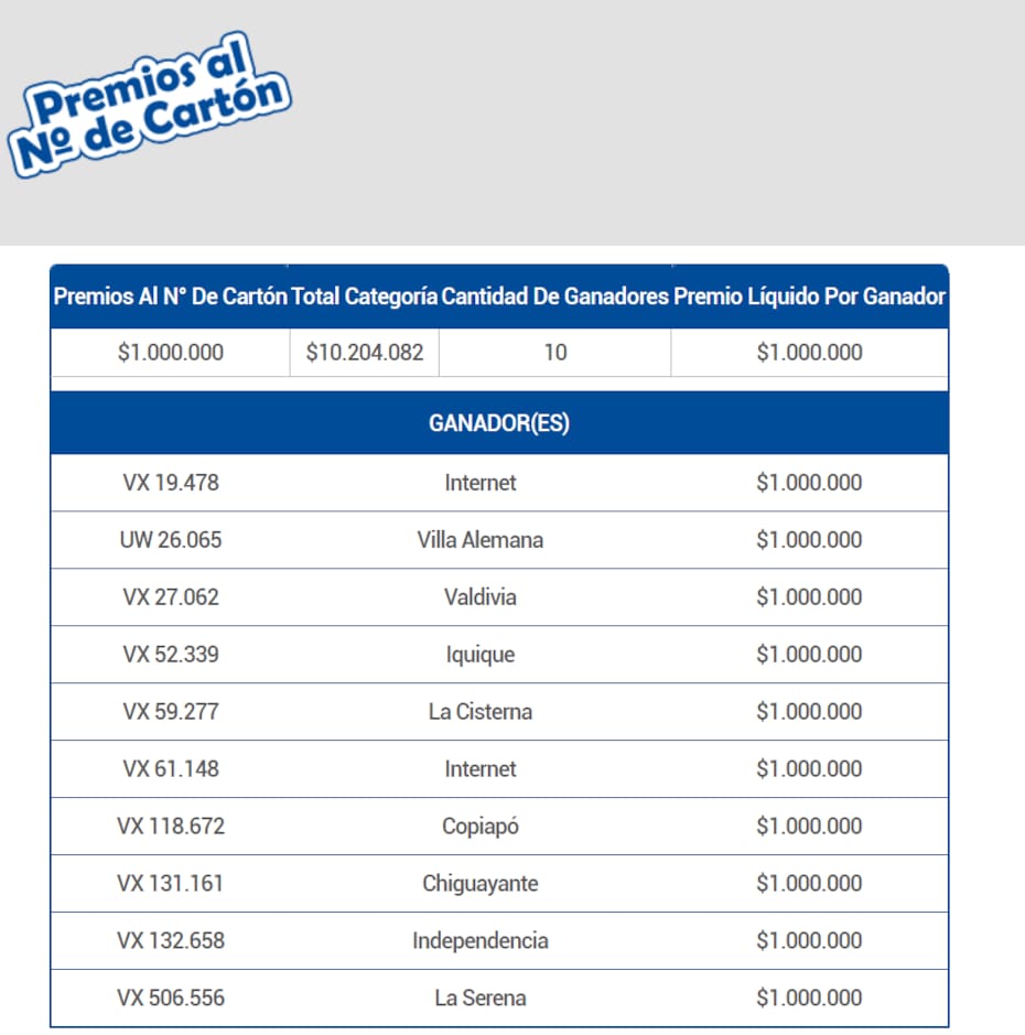 El juego de azar entregó 10 premios de $1.000.000 este domingo.
