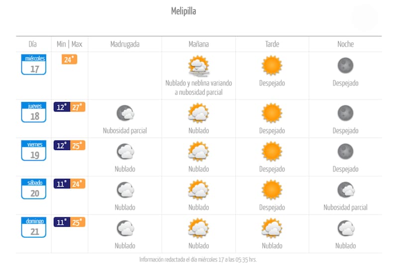 En los próximos días, las temperaturas deberían descender en la zona, dejando máximas de 24°C y cielos nublados variando a despejado. Créditos: DMC.