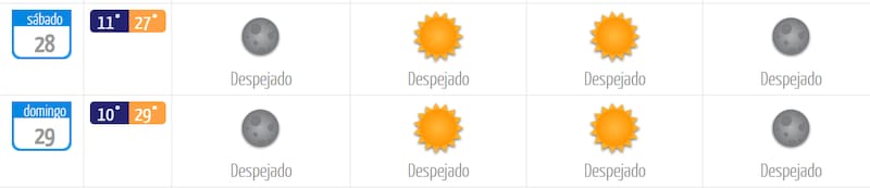 El fin de semana tendrá una máxima de 29°C y, para ambas jornadas, el cielo estará despejado. Foto: DMC.