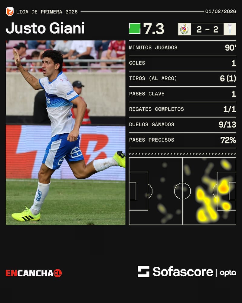 . El argentino está brillando en sus primeros partidos en la UC.