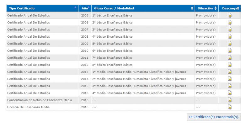 Podrás ver todos tus certificados, descargarlos y enviarlos a tu correo. Créditos: Pantallazo Mineduc.