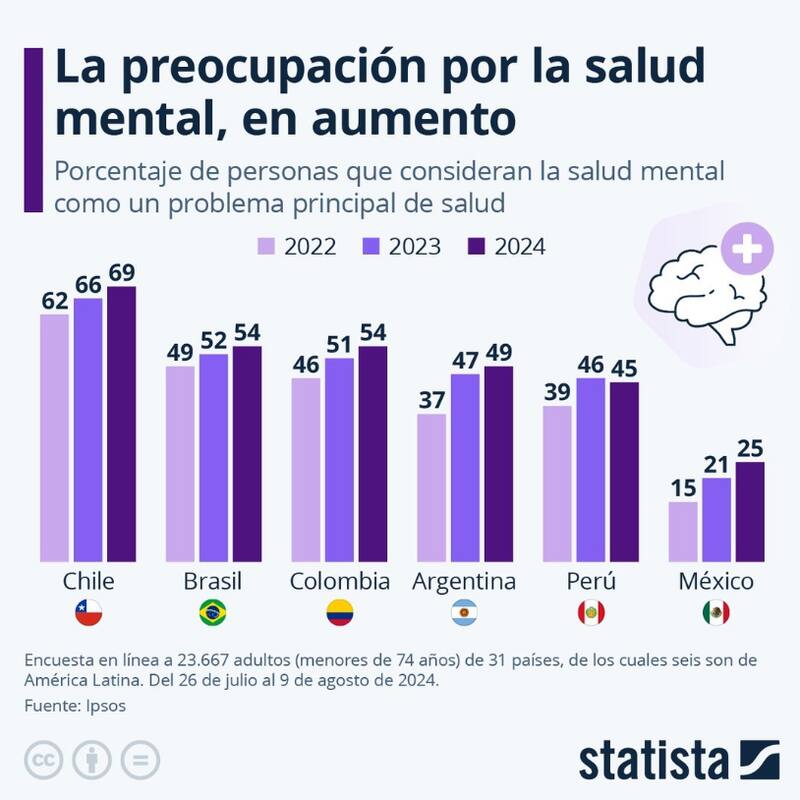 Los países de Latinoamérica más preocupados por la salud mental.