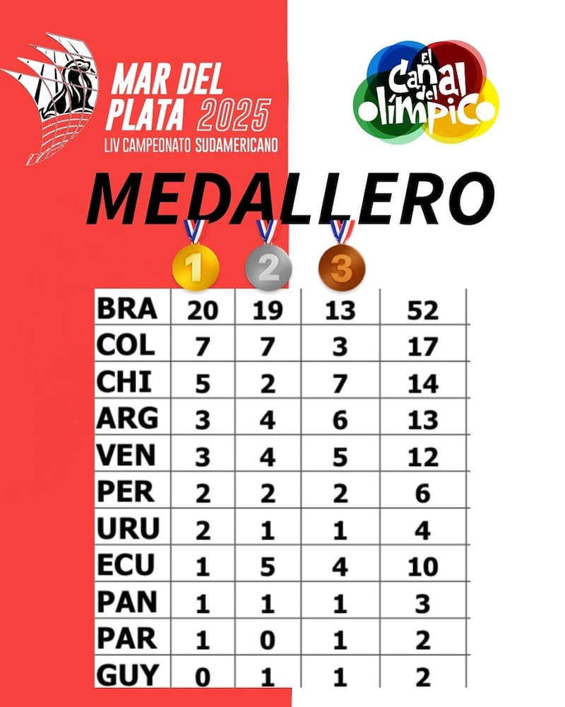 Chile terminó en el tercer lugar.