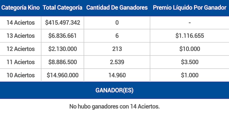 Este domingo 5 de octubre no hub ganadores con 14 aciertos. Foto: Lotería de Concepción.