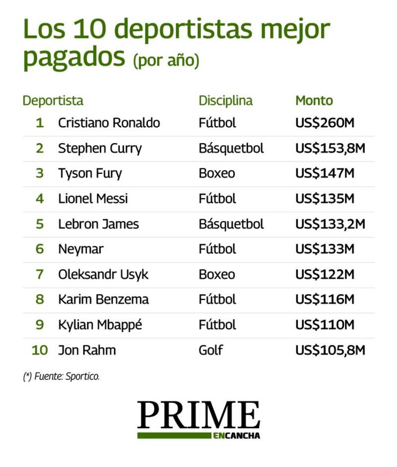 Los millonarios del deporte en 2024.