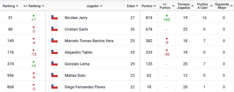 Estos son los chilenos que se ubican dentro de los mil primeros del mundo.