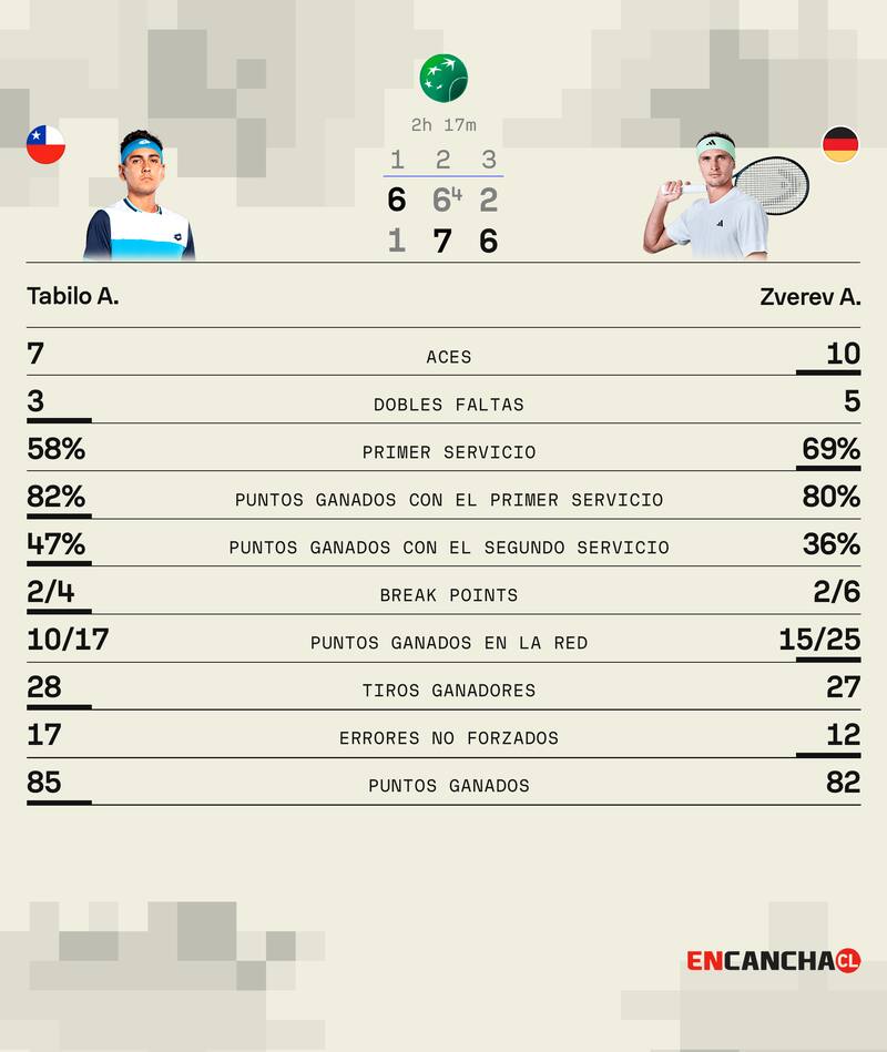 Estadísticas de la semifinal entre Tabilo y Zverev.