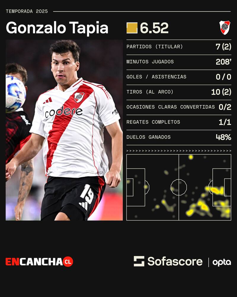 Los números del chileno en River Plate.