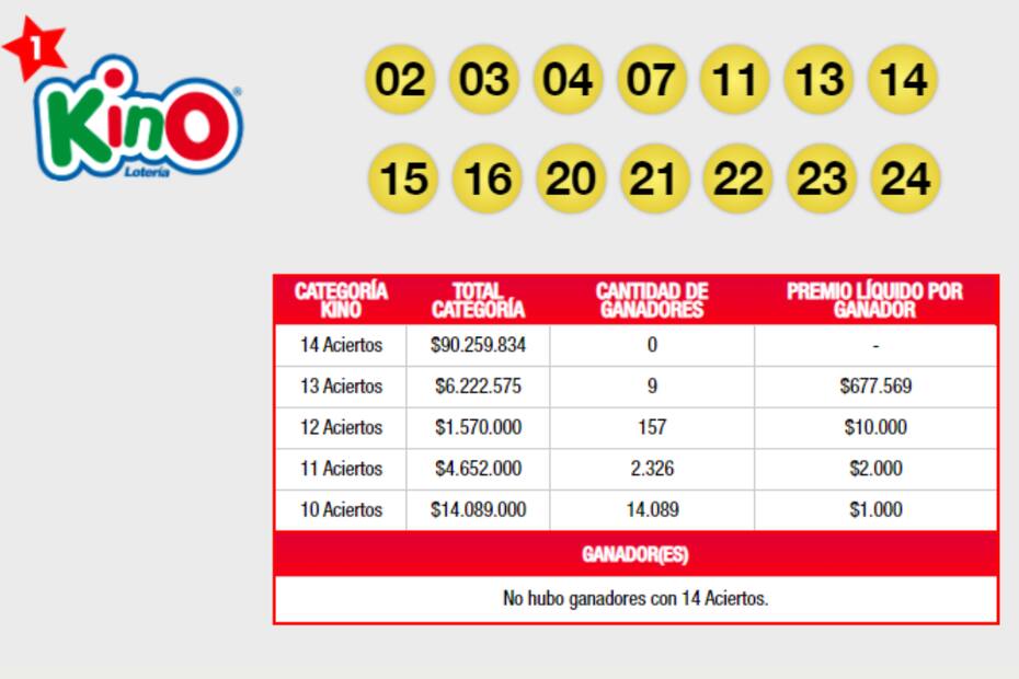 Estos fueron los números ganadores del sorteo Nº2734. Créditos: Lotería