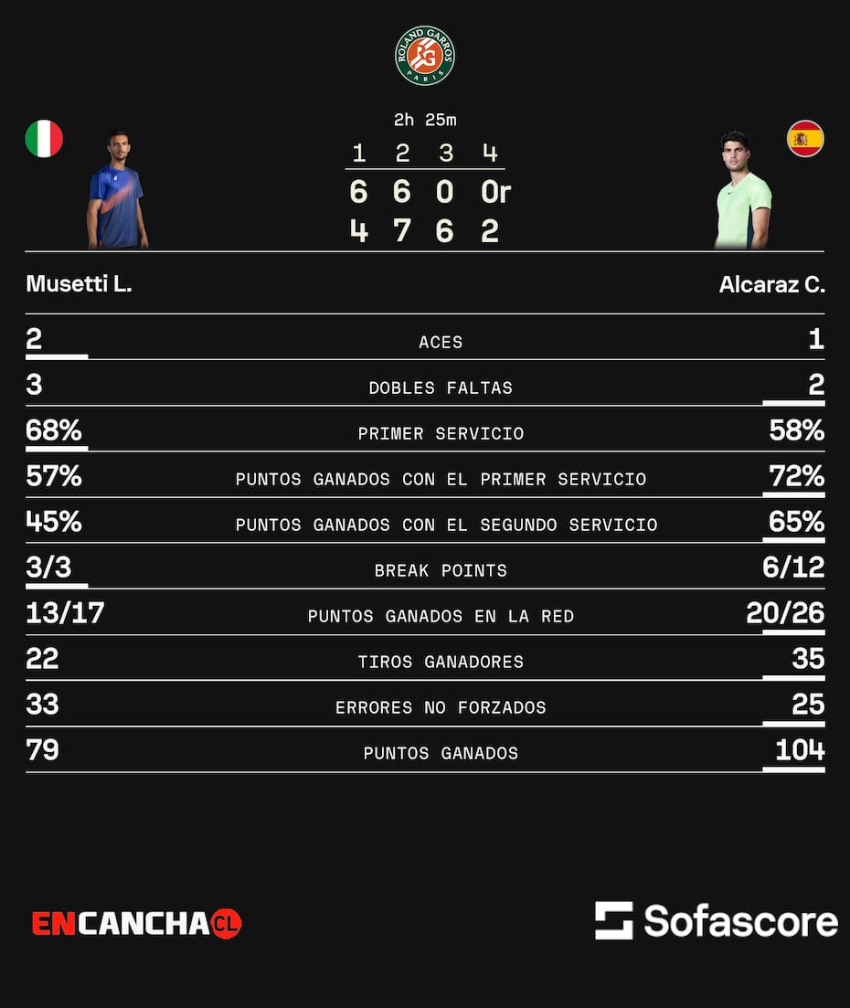 Los números del español hoy ante Lorenzo Musetti.