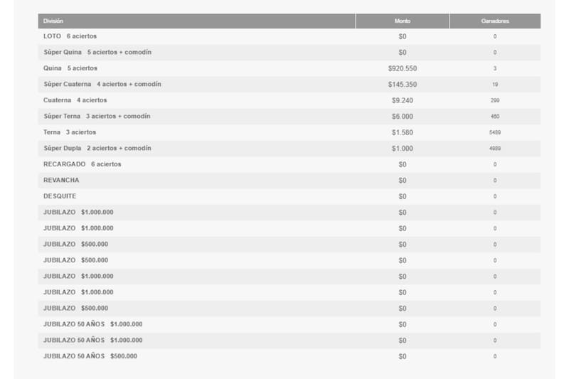 Estos son los ganadores del sorteo N° 5342.
Créditos: Polla Chilena de Beneficencia.