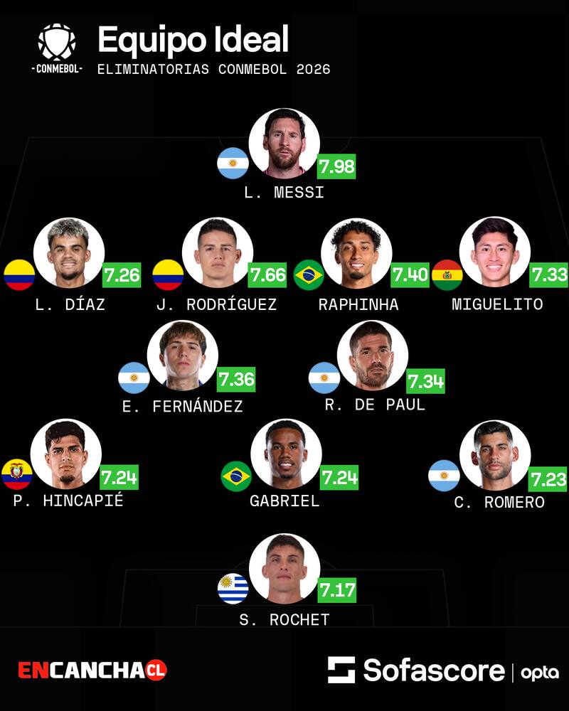 Sofá Score eligió al XI ideal de las Clasificatorias.