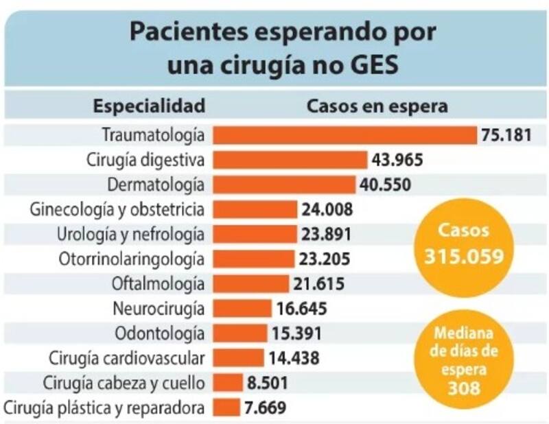 Cirugías no GES por la que esperan las personas.