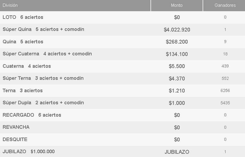 Los premios del Loto.
