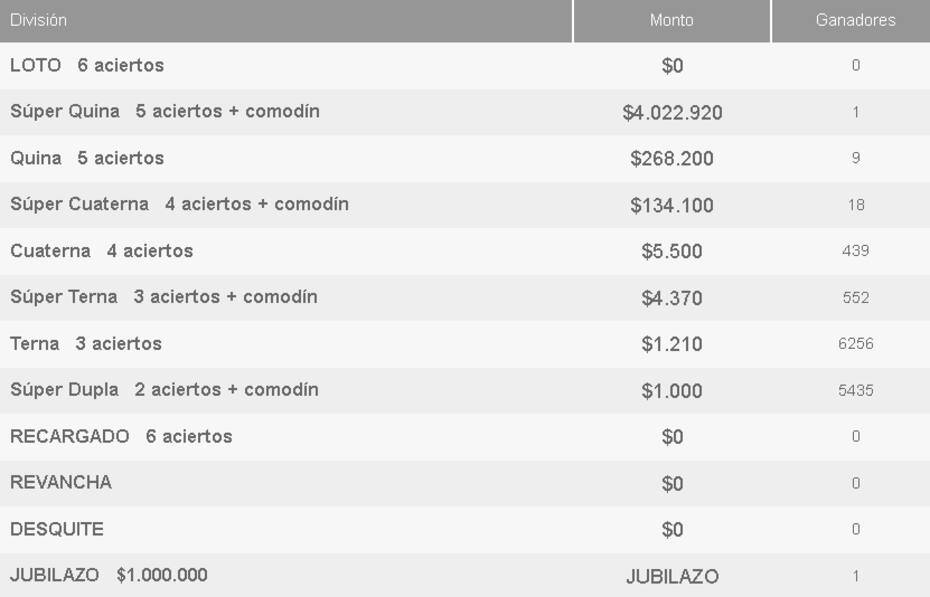 Los premios del Loto.