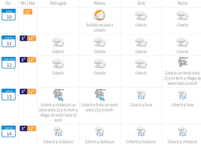 Pronóstico de la semana para la RM.