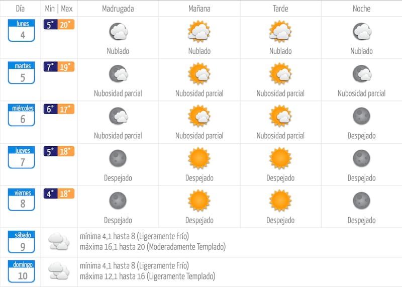 Las máximas llegarán a los 20°C un par de días de la semana. Foto: Meteochile