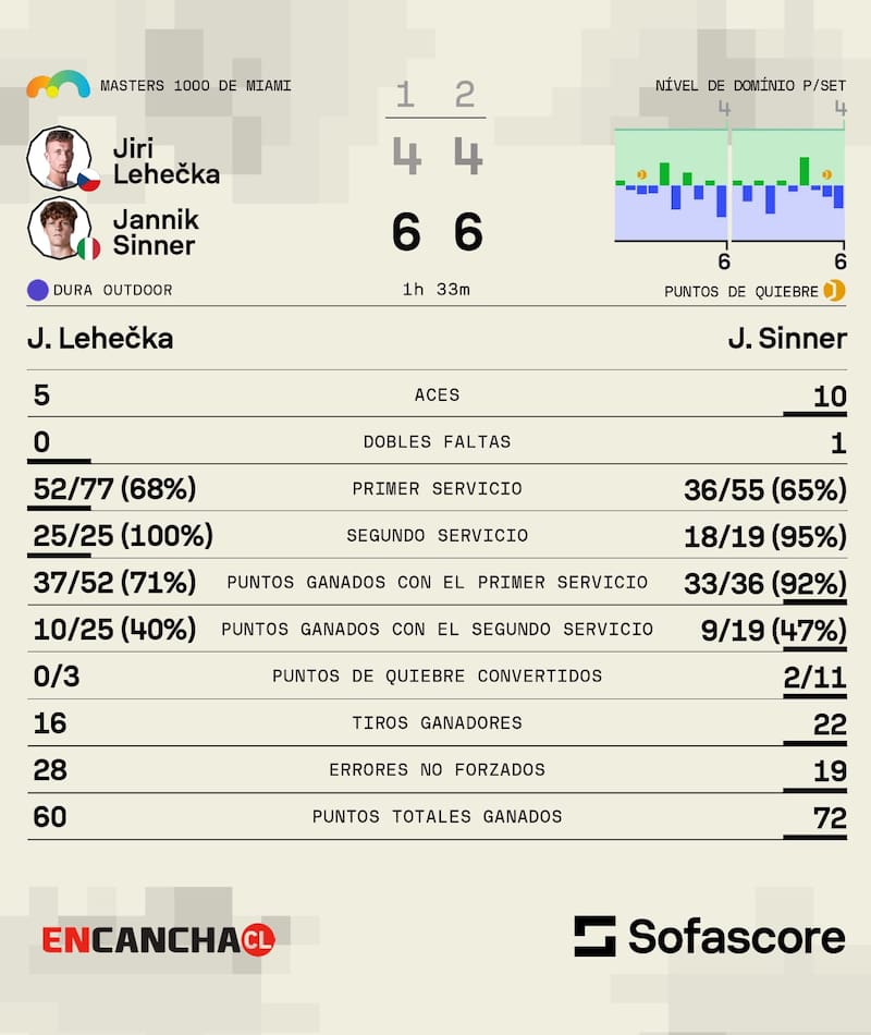 Los números de la final que ganó el italiano.