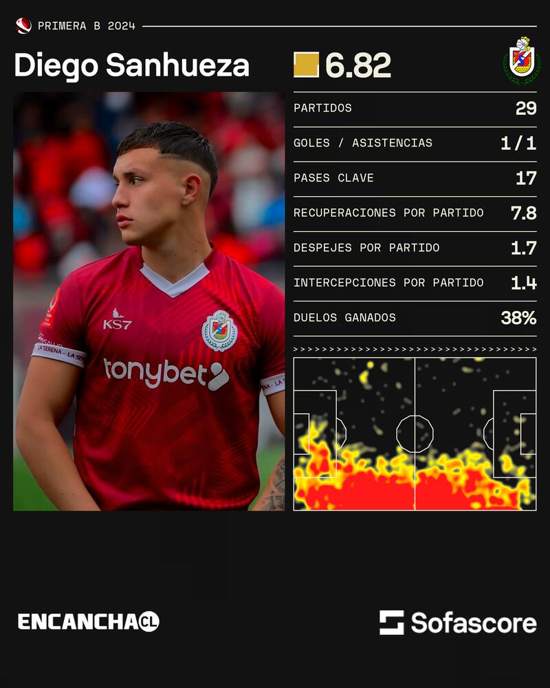 Los números de Diego Sanhueza en Deportes La Serena.