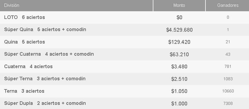 Premios que entregó el Loto en su último sorteo.