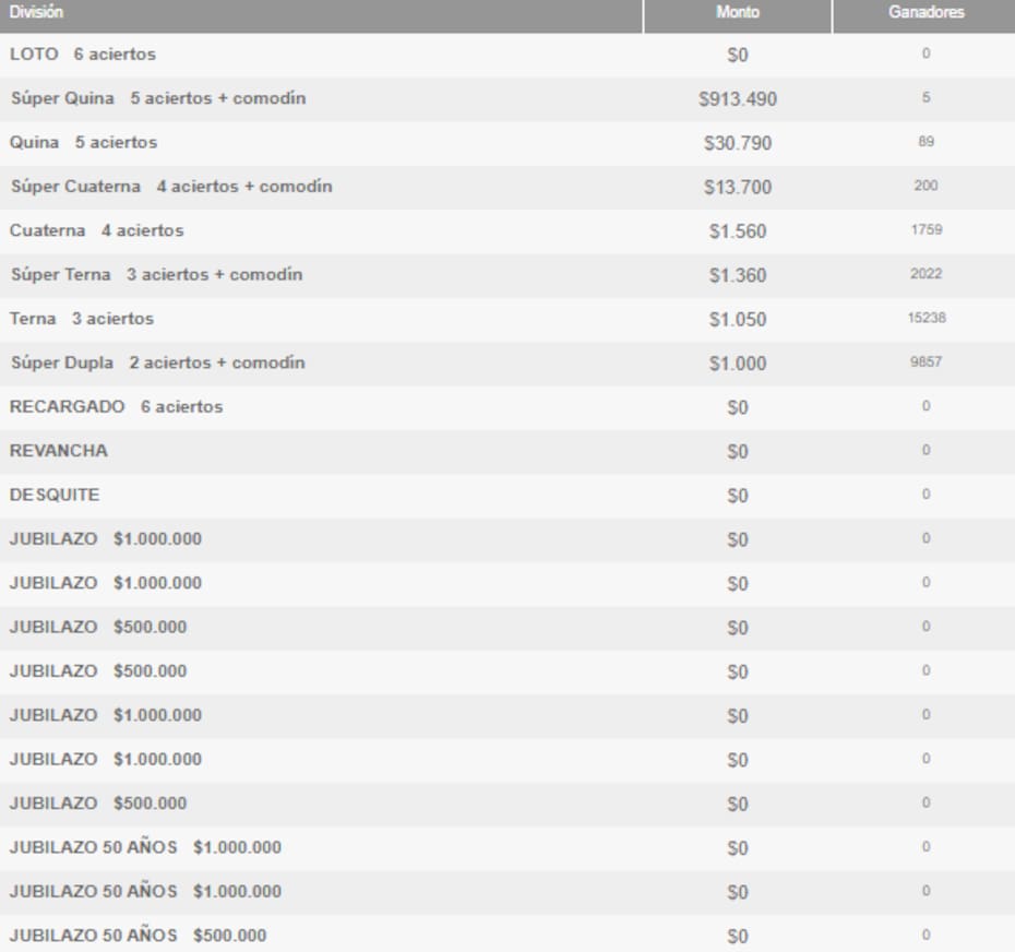 Estos son los ganadores por categoría del sorteo 5031 de Loto.