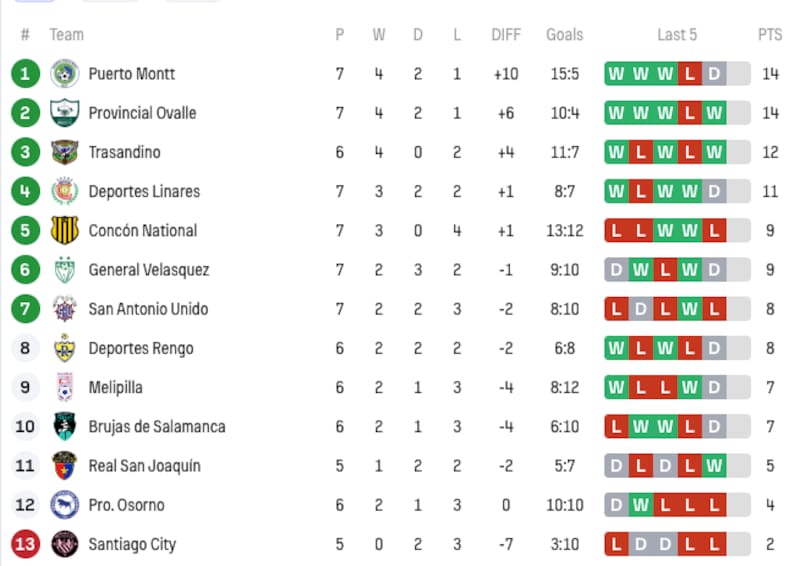 Tabla de Segunda División.