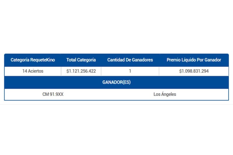 Una persona recibió una millonaria suma de dinero en RequeteKino.
Créditos: Lotería.