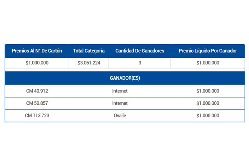 Tres personas ganaron en Premios al N° de Cartón.
Xréditos: Lotería.