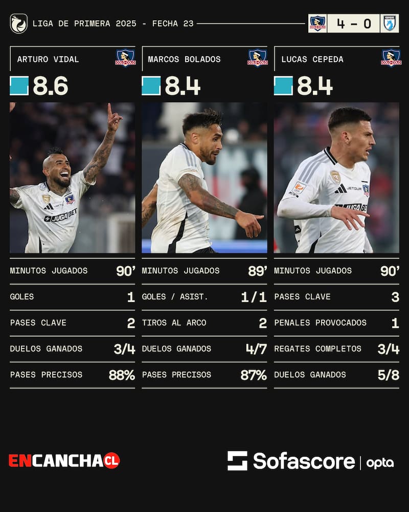 Arturo Vidal, Marcos Bolados y Lucas Cepeda fueron los más destacados del triunfo ante Iquique. Gentileza: Sofascore.