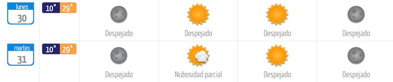 Este lunes 30 y martes 31 de marzo los termómetros estarán cerca de los 30 °C. Créditos: DMC.
